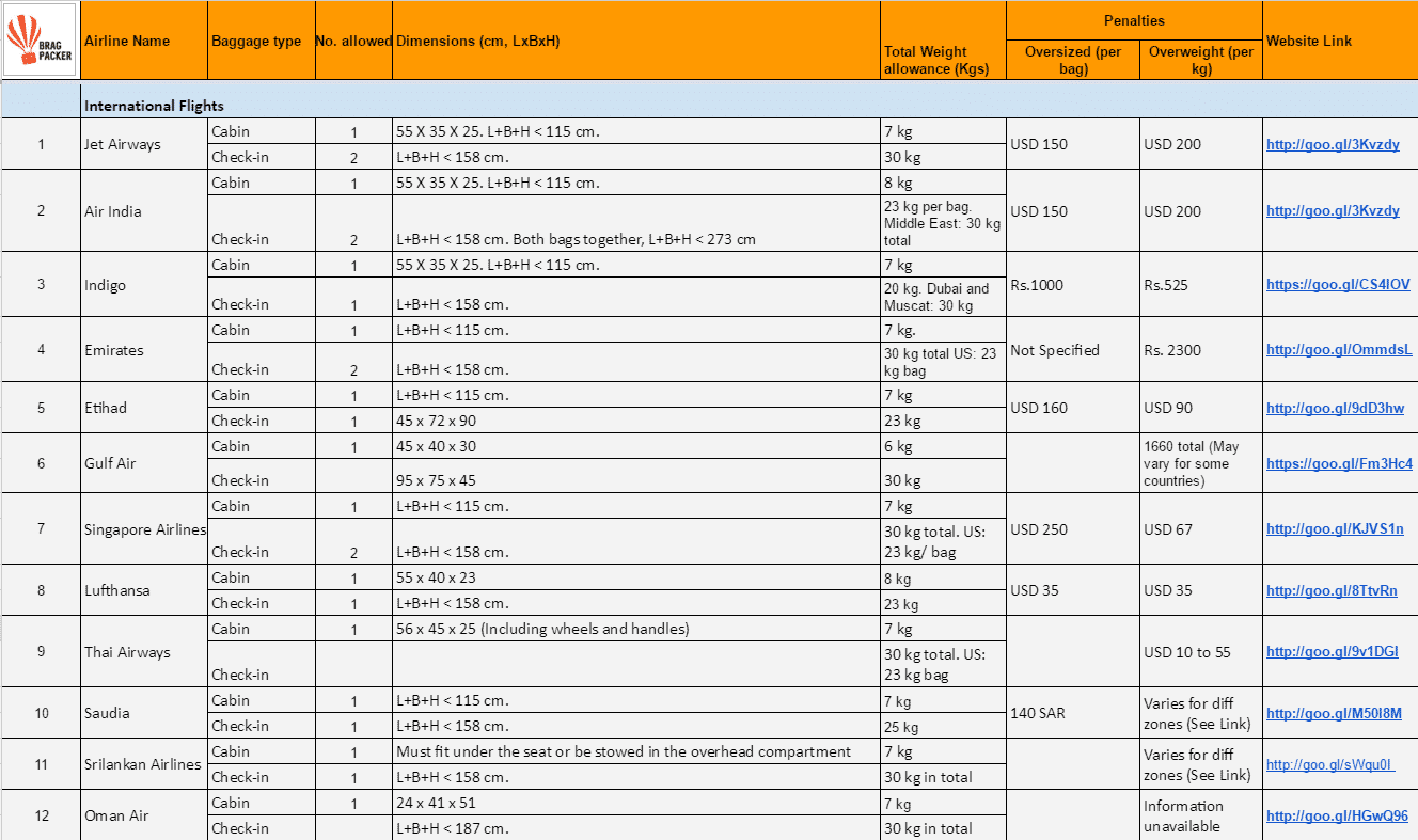A Guide to Baggage Allowance for major airlines